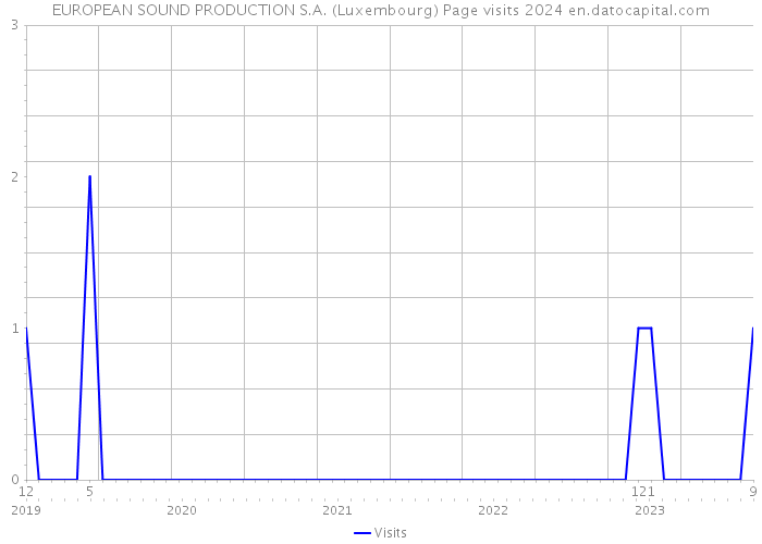 EUROPEAN SOUND PRODUCTION S.A. (Luxembourg) Page visits 2024 