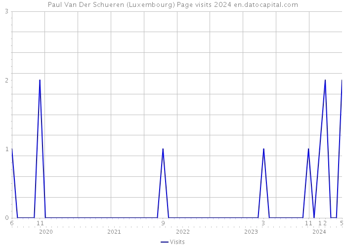 Paul Van Der Schueren (Luxembourg) Page visits 2024 