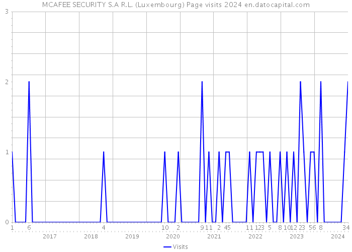 MCAFEE SECURITY S.A R.L. (Luxembourg) Page visits 2024 