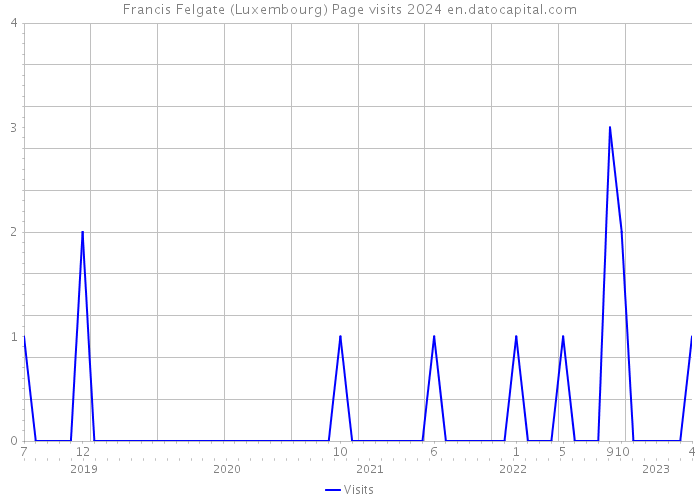 Francis Felgate (Luxembourg) Page visits 2024 