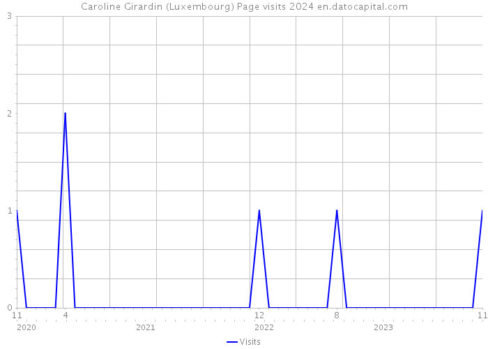 Caroline Girardin (Luxembourg) Page visits 2024 