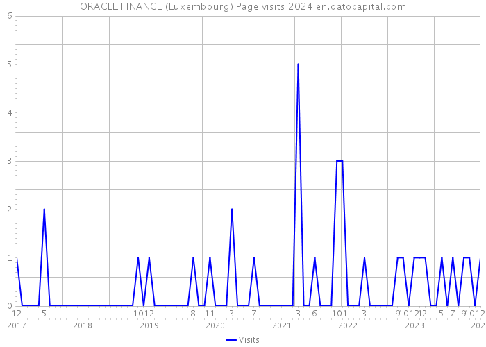 ORACLE FINANCE (Luxembourg) Page visits 2024 