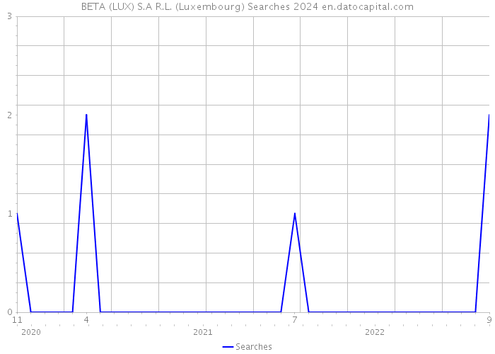BETA (LUX) S.A R.L. (Luxembourg) Searches 2024 
