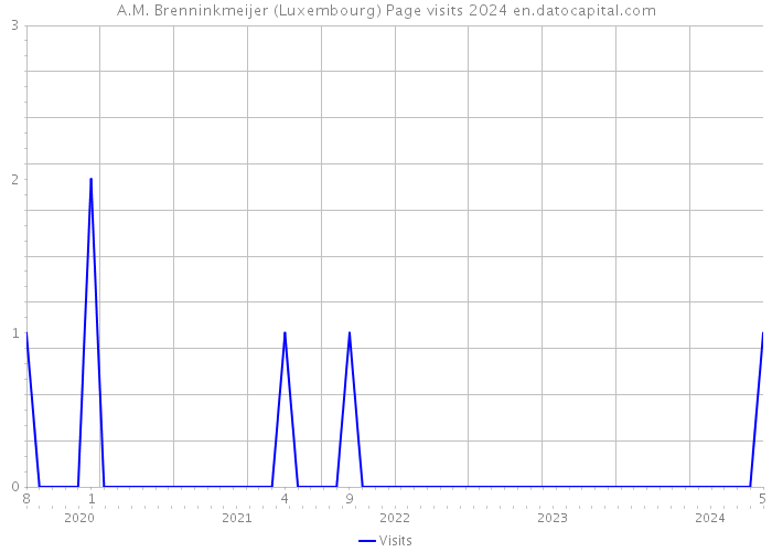 A.M. Brenninkmeijer (Luxembourg) Page visits 2024 