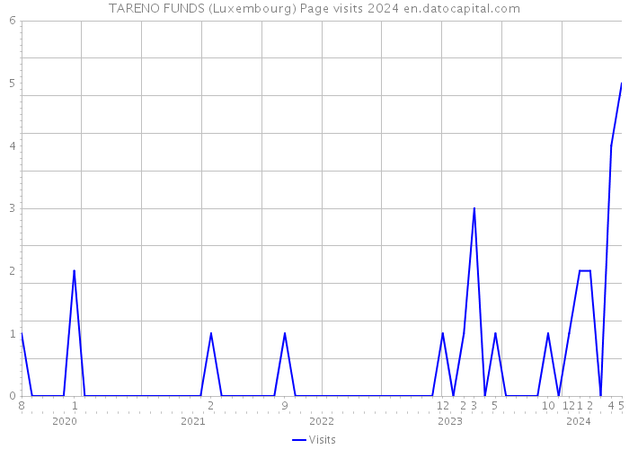 TARENO FUNDS (Luxembourg) Page visits 2024 