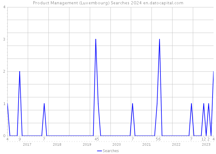 Product Management (Luxembourg) Searches 2024 