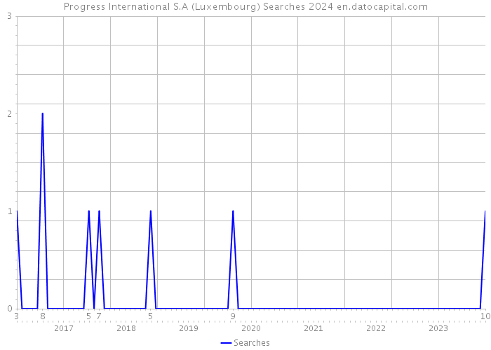 Progress International S.A (Luxembourg) Searches 2024 