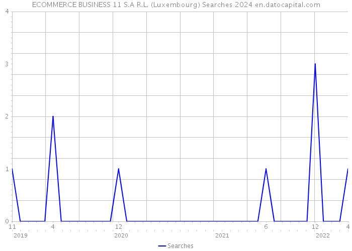 ECOMMERCE BUSINESS 11 S.A R.L. (Luxembourg) Searches 2024 