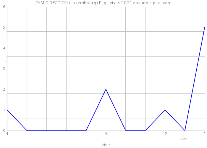 ZAM DIRECTION (Luxembourg) Page visits 2024 