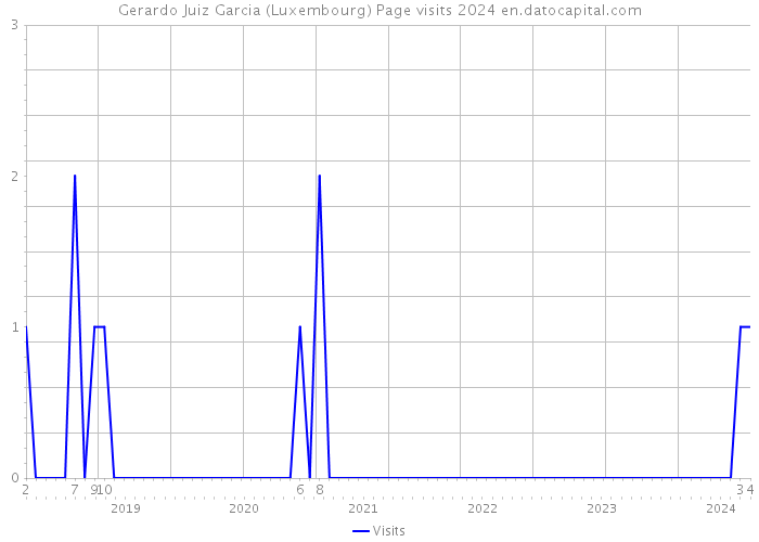 Gerardo Juiz Garcia (Luxembourg) Page visits 2024 