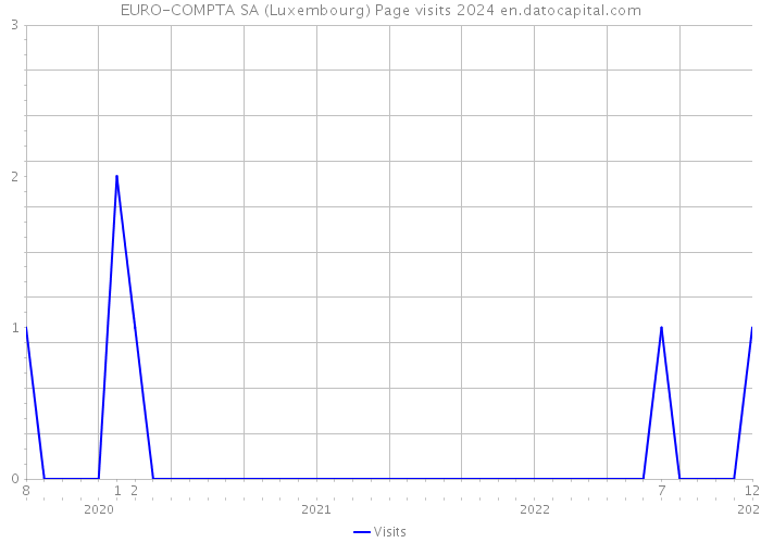 EURO-COMPTA SA (Luxembourg) Page visits 2024 