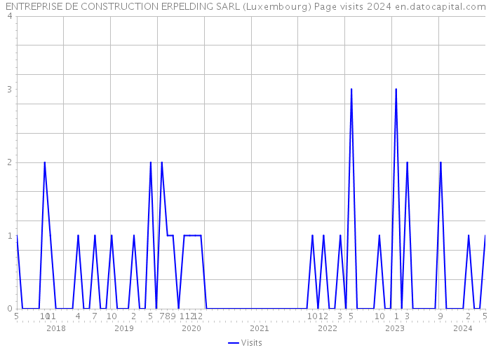 ENTREPRISE DE CONSTRUCTION ERPELDING SARL (Luxembourg) Page visits 2024 