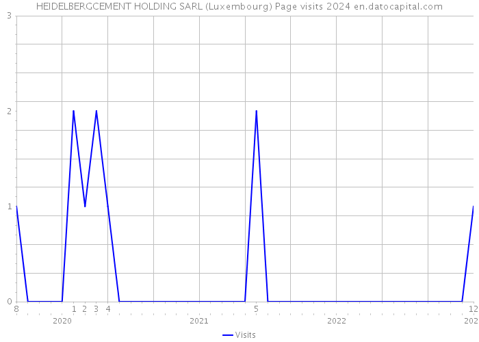 HEIDELBERGCEMENT HOLDING SARL (Luxembourg) Page visits 2024 
