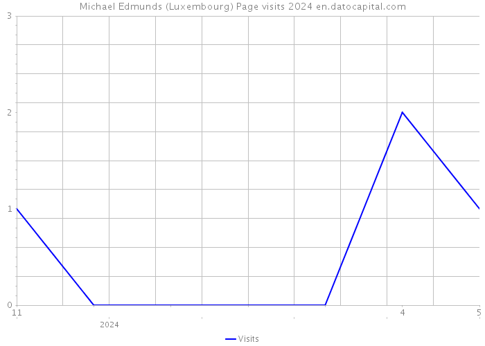 Michael Edmunds (Luxembourg) Page visits 2024 