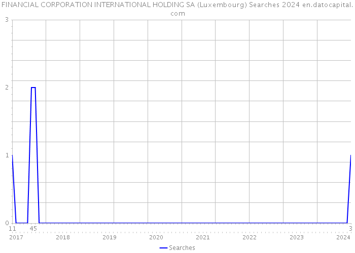 FINANCIAL CORPORATION INTERNATIONAL HOLDING SA (Luxembourg) Searches 2024 