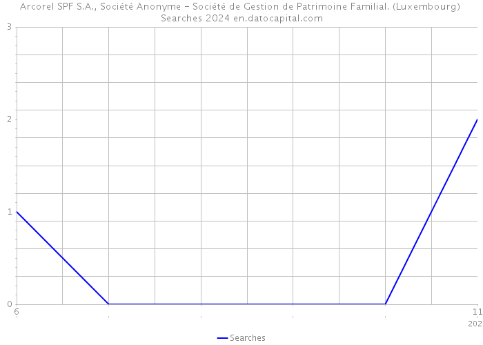 Arcorel SPF S.A., Société Anonyme - Société de Gestion de Patrimoine Familial. (Luxembourg) Searches 2024 