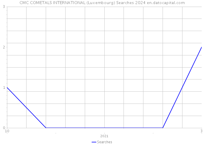 CMC COMETALS INTERNATIONAL (Luxembourg) Searches 2024 