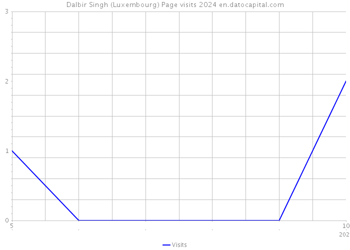 Dalbir Singh (Luxembourg) Page visits 2024 