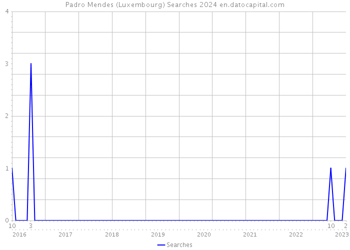 Padro Mendes (Luxembourg) Searches 2024 