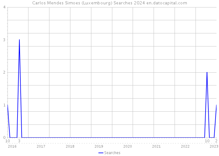 Carlos Mendes Simoes (Luxembourg) Searches 2024 