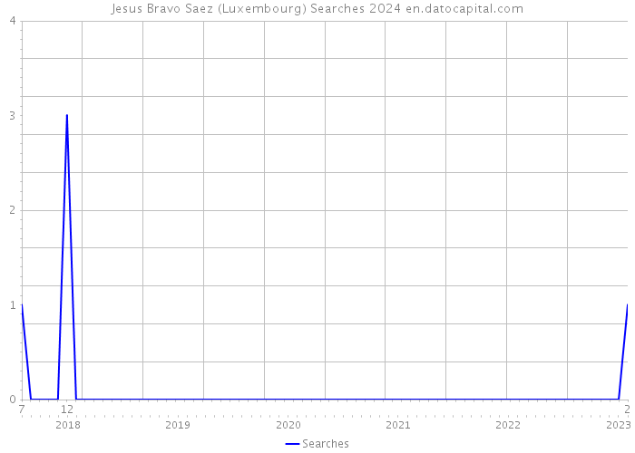 Jesus Bravo Saez (Luxembourg) Searches 2024 
