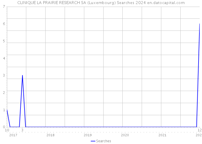 CLINIQUE LA PRAIRIE RESEARCH SA (Luxembourg) Searches 2024 