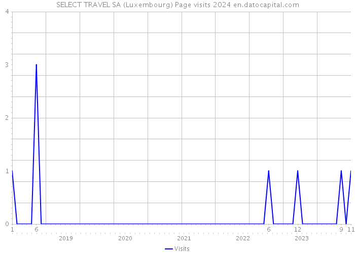 SELECT TRAVEL SA (Luxembourg) Page visits 2024 