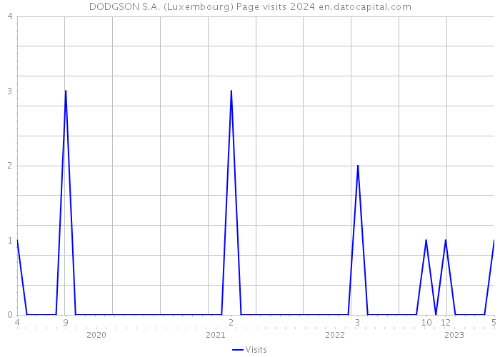 DODGSON S.A. (Luxembourg) Page visits 2024 