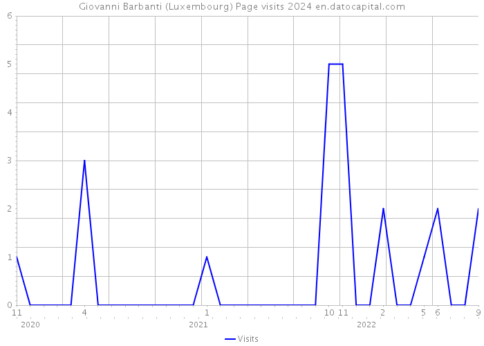 Giovanni Barbanti (Luxembourg) Page visits 2024 