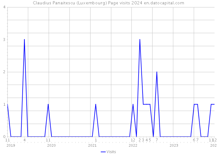 Claudius Panaitescu (Luxembourg) Page visits 2024 