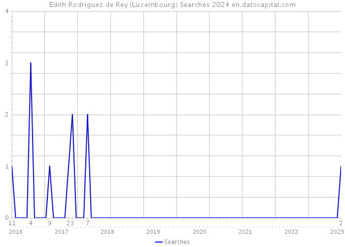 Edith Rodriguez de Rey (Luxembourg) Searches 2024 