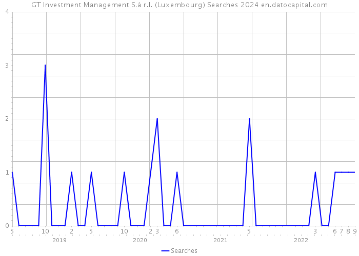 GT Investment Management S.à r.l. (Luxembourg) Searches 2024 