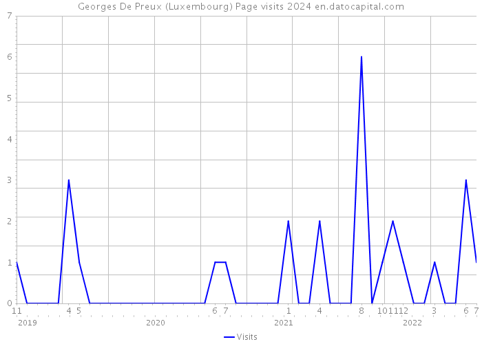 Georges De Preux (Luxembourg) Page visits 2024 