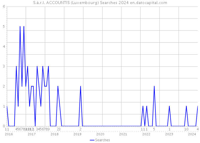 S.à.r.l. ACCOUNTIS (Luxembourg) Searches 2024 
