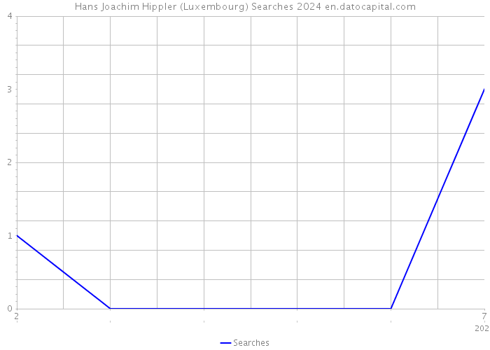 Hans Joachim Hippler (Luxembourg) Searches 2024 