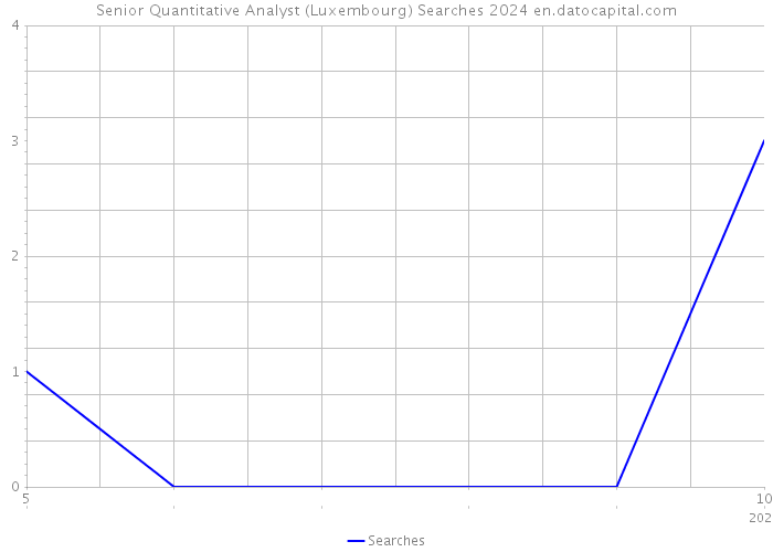 Senior Quantitative Analyst (Luxembourg) Searches 2024 