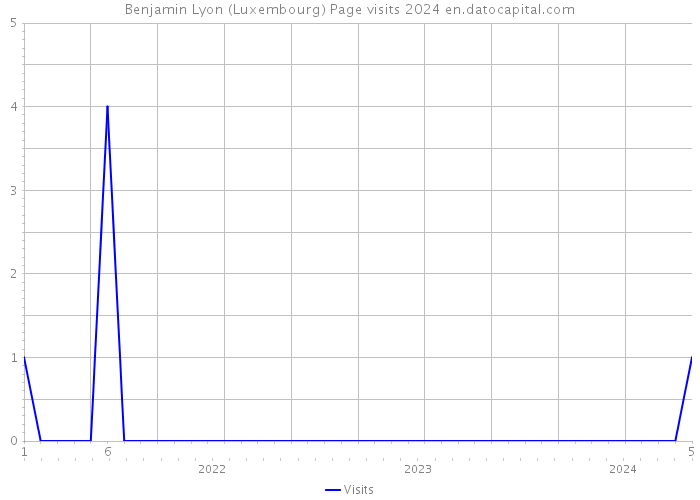 Benjamin Lyon (Luxembourg) Page visits 2024 