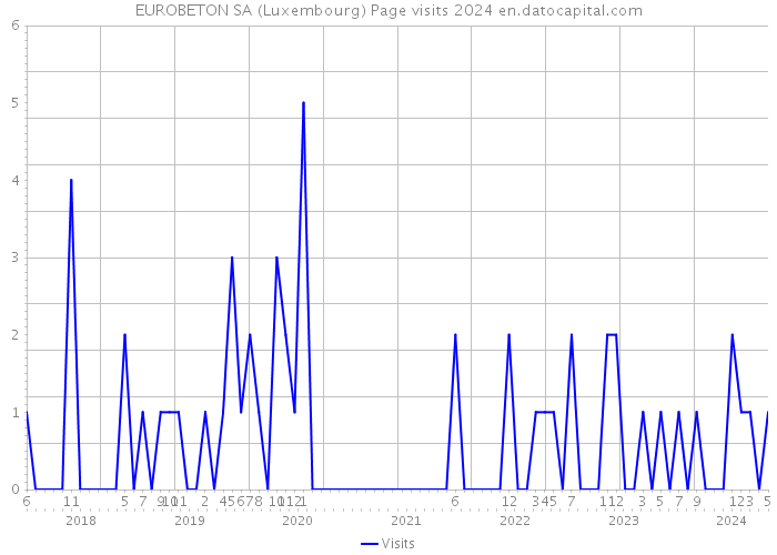 EUROBETON SA (Luxembourg) Page visits 2024 