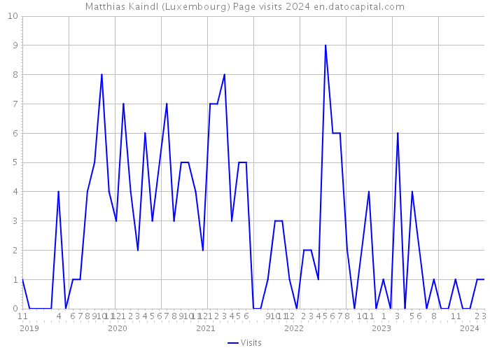 Matthias Kaindl (Luxembourg) Page visits 2024 