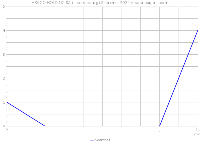 ABACO HOLDING SA (Luxembourg) Searches 2024 