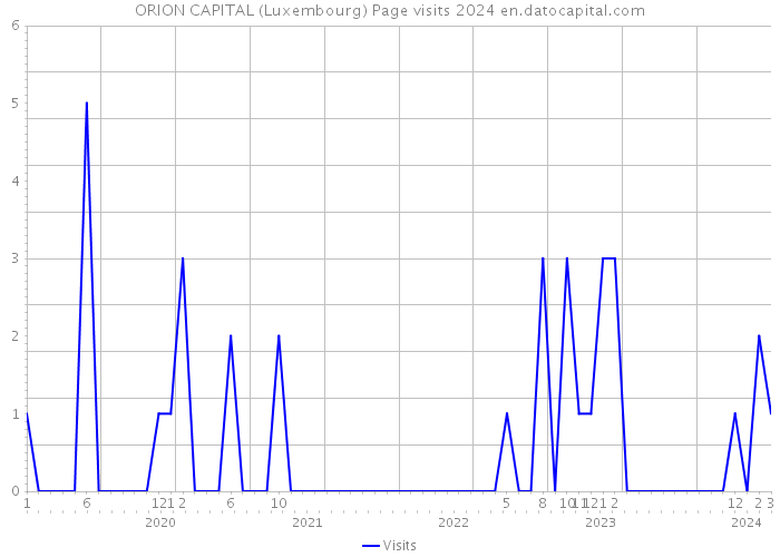 ORION CAPITAL (Luxembourg) Page visits 2024 