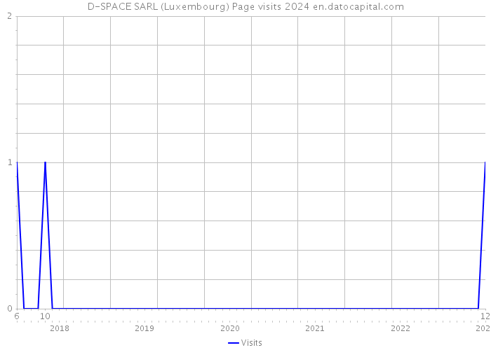 D-SPACE SARL (Luxembourg) Page visits 2024 