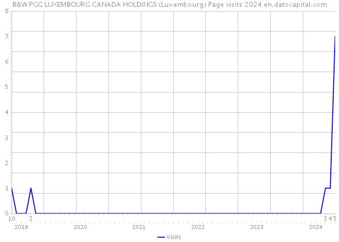 B&W PGG LUXEMBOURG CANADA HOLDINGS (Luxembourg) Page visits 2024 