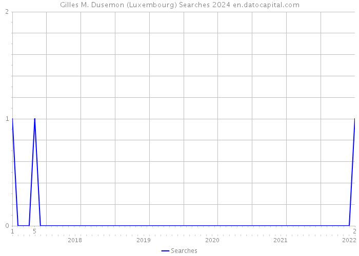 Gilles M. Dusemon (Luxembourg) Searches 2024 