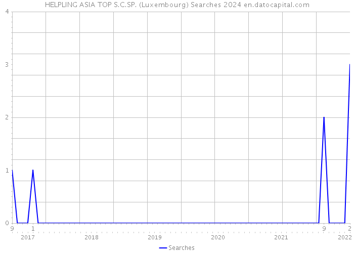HELPLING ASIA TOP S.C.SP. (Luxembourg) Searches 2024 