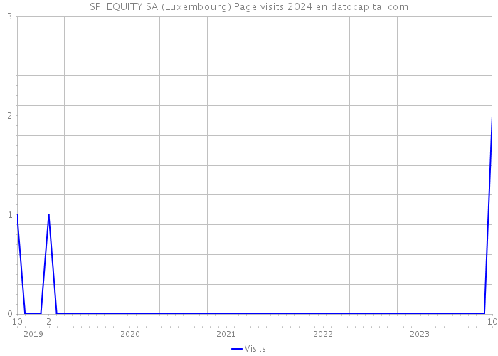 SPI EQUITY SA (Luxembourg) Page visits 2024 