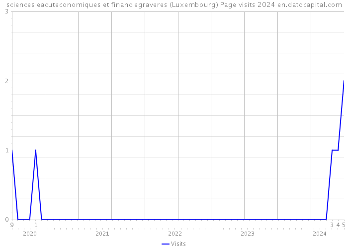 sciences eacuteconomiques et financiegraveres (Luxembourg) Page visits 2024 