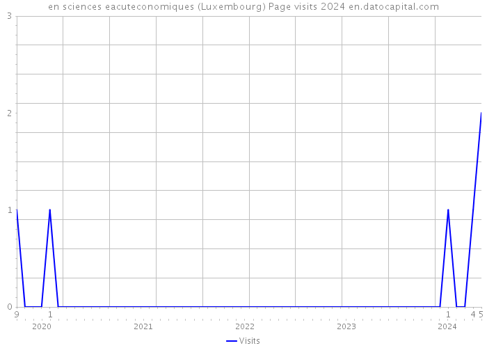 en sciences eacuteconomiques (Luxembourg) Page visits 2024 