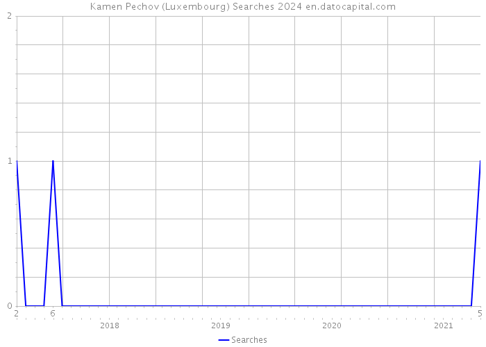 Kamen Pechov (Luxembourg) Searches 2024 