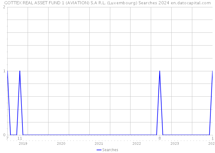 GOTTEX REAL ASSET FUND 1 (AVIATION) S.A R.L. (Luxembourg) Searches 2024 